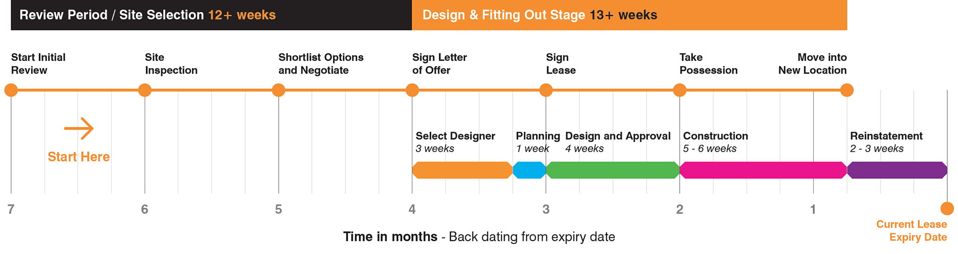 Project Timeline to move from lease expiry date including design and fitting out stage, site selection and review period of office spaces.